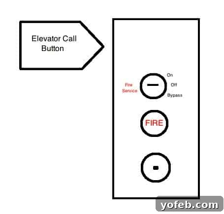 Elevator buttons Ikea elevator buttons with a blank space and an arrow
